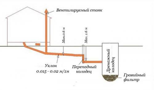 Прокладка канализационных труб в доме. Правила прокладки