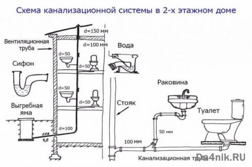 Прокладка канализационных труб в частном доме. Монтаж канализации в частном доме своими руками