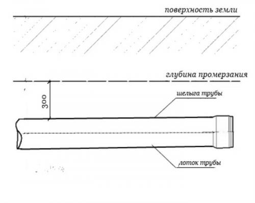 Прокладка канализационных труб в доме. Правила прокладки