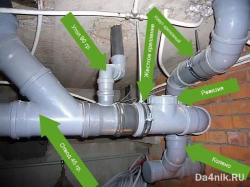Прокладка канализационных труб в частном доме. Монтаж канализации в частном доме своими руками