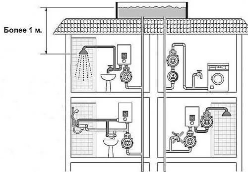 Насос для повышения давления воды в квартире или в доме. Типы насосов повышения давления воды в трубопроводах 01