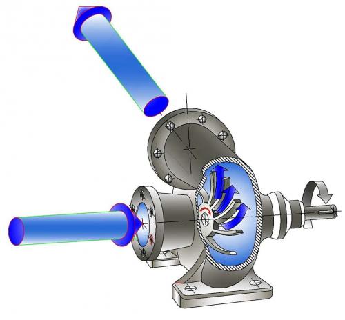Насосы отличия. Чем отличается центробежный насос от вихревого?