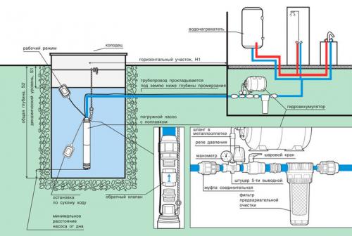 Погружной насос. Характеристики погружных насосов