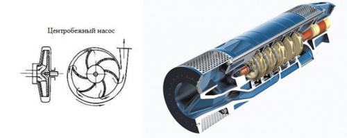 Погружной насос. Характеристики погружных насосов