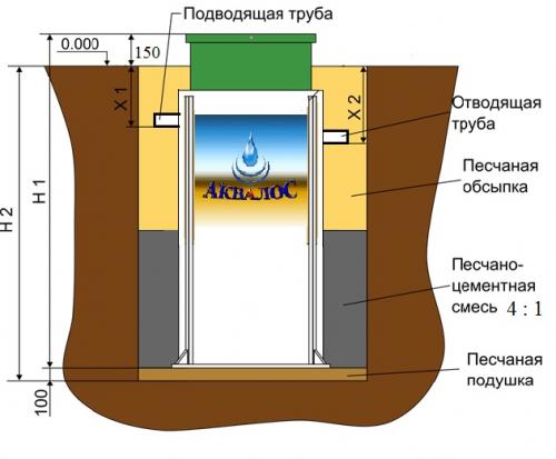 Канализация на даче своими руками. Разработка проекта на основе норм 12