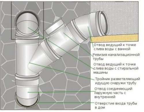 Зачем нужен фановый стояк канализации в частном доме. Как определить, требуется ли установка фановой трубы 02 Зачем нужен фановый стояк канализации в частном доме. Как определить, требуется ли установка фановой трубы 02