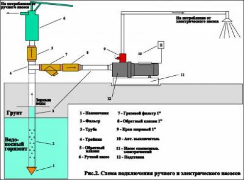 Подключение поверхностного насоса к ручной колонке. Подключение насосной станции и ручного насоса к колонке