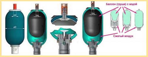 Как подключить поверхностный насос к гидроаккумулятору. Подключение гидроаккумулятора и реле давления к глубинному, погружному насосу