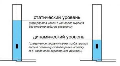 На какую глубину опускать насос в скважину. На какую глубину рекомендуется опускать насос в скважину: методы определения оптимальных показателей