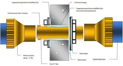 Водопровод в частном доме из колодца. Прокладка коммуникаций к колодцу