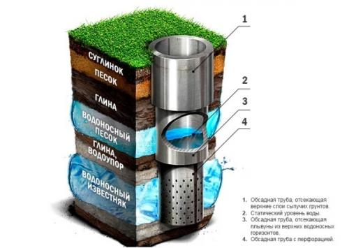 Вода в частном доме без водопровода. Как обеспечить водоснабжение частного дома без водопровода