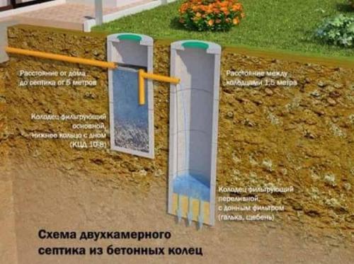Септик или выгребная яма