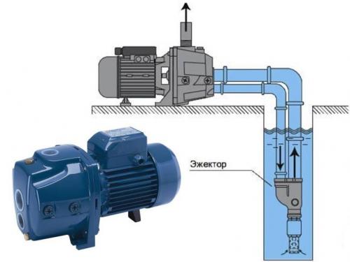 Подбор поверхностного насоса. Познакомимся с типами поверхностных насосов для воды