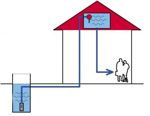 Водоснабжение централизованное или автономное. Индивидуальное (автономное) водоснабжение 01