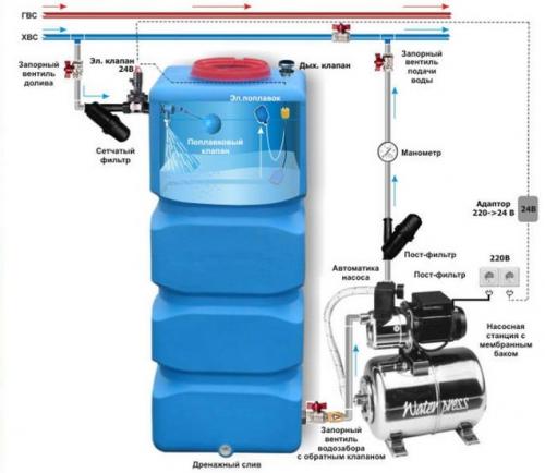 Автономное водоснабжение квартиры. Накопительный бак для холодной воды, как выбрать и установить