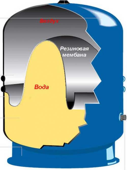Автономное водоснабжение квартиры. Накопительный бак для холодной воды, как выбрать и установить 05 Автономное водоснабжение квартиры. Накопительный бак для холодной воды, как выбрать и установить 05