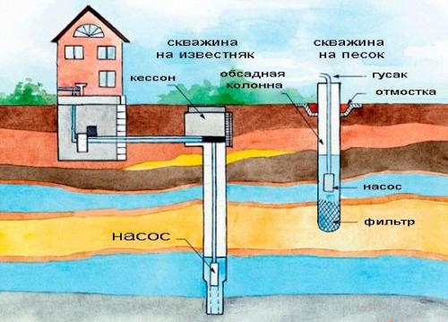 Проведение водопровода и канализации в частном доме. Автономная и централизованная канализация – в чем разница