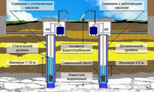 Насос для скважины 25 метров. Как выбрать насос для скважины: рекомендации и расчёты по выбору насосного оборудования