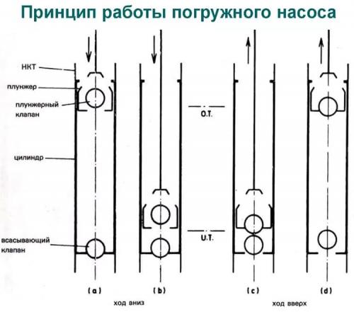 Виды погружных насосов для скважины. Внутреннее устройство глубинного насоса и его принцип работы