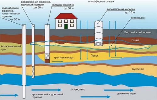 Автономное водоснабжение - это. Система автономного водоснабжения: источники воды 01