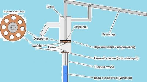 Ручной насос для скважины своими руками. Ручной скважинный насос для воды своими руками