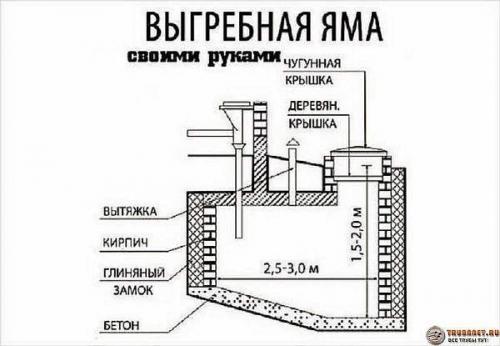 Канализация для дачи своими руками. Нормативные требования к устройству фекальной канализации на даче