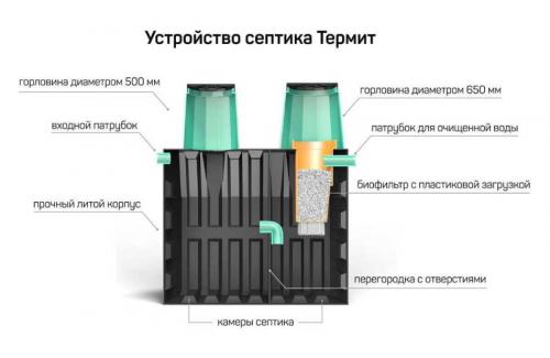 Канализация для дачи своими руками. Нормативные требования к устройству фекальной канализации на даче 09 Канализация для дачи своими руками. Нормативные требования к устройству фекальной канализации на даче 09