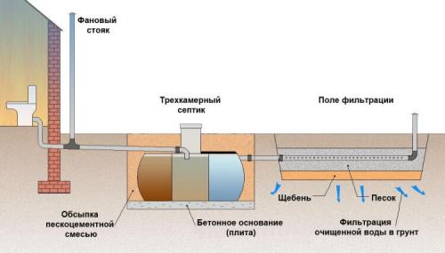 Канализация для дачи своими руками. Нормативные требования к устройству фекальной канализации на даче 07 Канализация для дачи своими руками. Нормативные требования к устройству фекальной канализации на даче 07