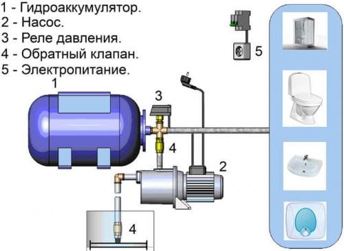 Критерии выбора станции водоснабжения для дома. Варианты и назначение 04