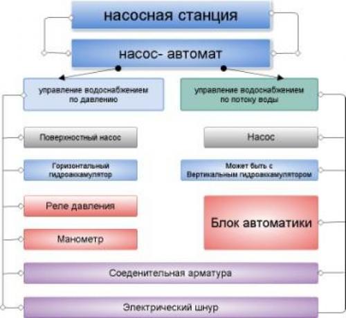 Что такое насосная станция и чем она отличается от насоса. Задачи 09 Что такое насосная станция и чем она отличается от насоса. Задачи 09