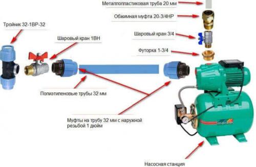 Подключение насосной станции к скважине и колодцу. Водоснабжение из колодца для постоянного проживания 05 Подключение насосной станции к скважине и колодцу. Водоснабжение из колодца для постоянного проживания 05