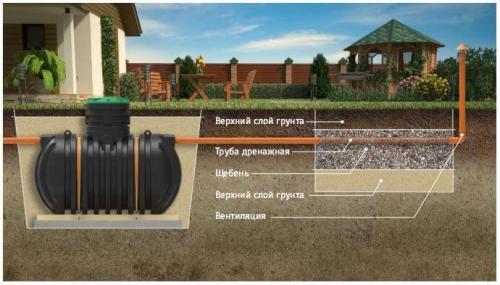 Как устроена канализация в частном доме. Как устроена типовая система канализации 02 Как устроена канализация в частном доме. Как устроена типовая система канализации 02