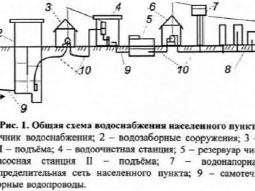 Система водоснабжения с погружным насосом в частном доме. Схема водоснабжения с погружным насосом: правила монтажа и особенности схем обвязки 02 Система водоснабжения с погружным насосом в частном доме. Схема водоснабжения с погружным насосом: правила монтажа и особенности схем обвязки 02