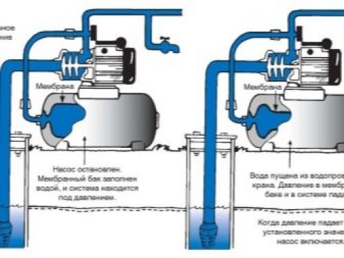 Система водоснабжения с погружным насосом в частном доме. Схема водоснабжения с погружным насосом: правила монтажа и особенности схем обвязки 07 Система водоснабжения с погружным насосом в частном доме. Схема водоснабжения с погружным насосом: правила монтажа и особенности схем обвязки 07