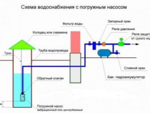 Система водоснабжения с погружным насосом в частном доме. Схема водоснабжения с погружным насосом: правила монтажа и особенности схем обвязки 04 Система водоснабжения с погружным насосом в частном доме. Схема водоснабжения с погружным насосом: правила монтажа и особенности схем обвязки 04