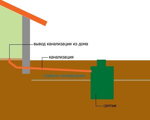 Канализационная труба под монолитной плитой. Основные принципы прокладки коммуникаций