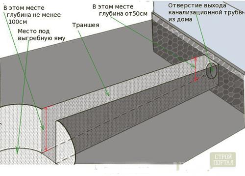 Как вывести канализацию через фундамент. Как вывести трубу прямо из дома
