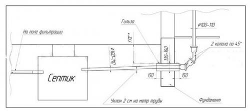 Как вывести канализацию через фундамент. Как вывести трубу прямо из дома