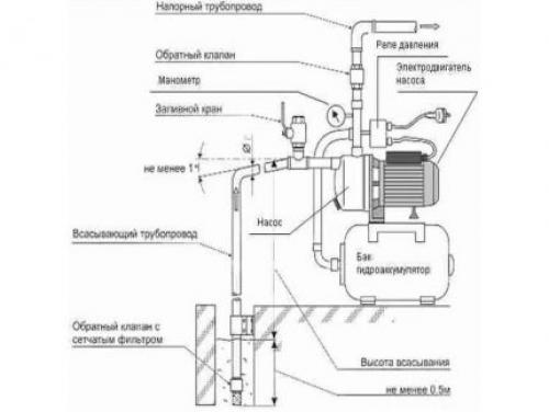 Устройство насосной станции водоснабжения и ее установка. Что представляет собой насосная станция 18 Устройство насосной станции водоснабжения и ее установка. Что представляет собой насосная станция 18