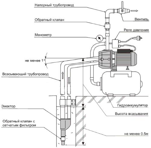 Устройство насосной станции водоснабжения и ее установка. Что представляет собой насосная станция