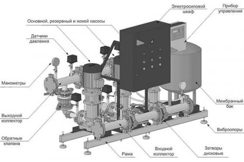 Насосная установка пожаротушения. Требования и нормы насосной станции пожаротушения
