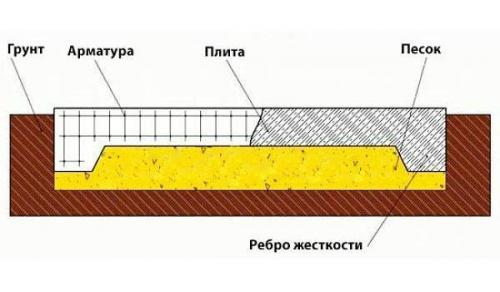 Прокладка коммуникаций под монолитной плитой. Плитный фундамент с ребрами вниз