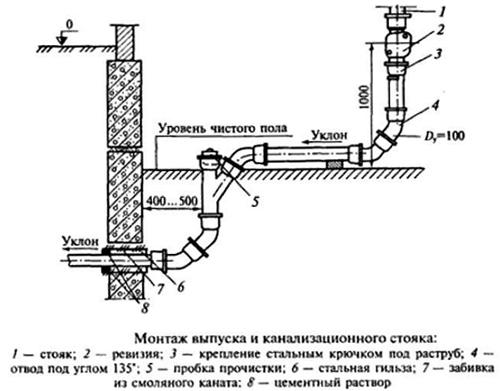 Вывод канализационной трубы через фундамент
