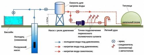 Автономное водоснабжение из колодца. Автономный водопровод на даче