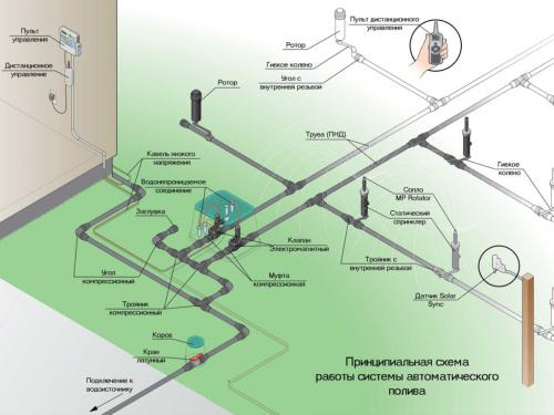 Какой насос нужен для полива газона. Система полива с дождевателями