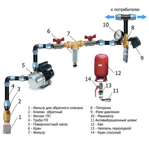 Как подключить насосную станцию к колодцу
