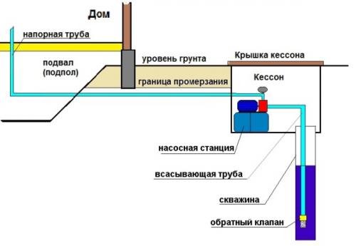 Схема подключения насосной станции к скважине. Место установки