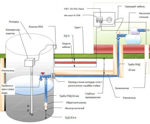 Место установки насосной станции в доме и на даче. Подключение по двухтрубной схеме