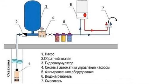 Водоснабжение на даче из скважины. Вода для автономного водоснабжения