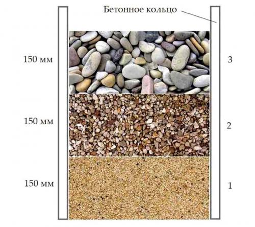 Как провести воду из колодца в дом с насосной станцией. Фильтрационные мероприятия (донный фильтр)